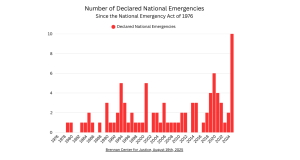 Number of Declared National Emergencies Bar Graph in red